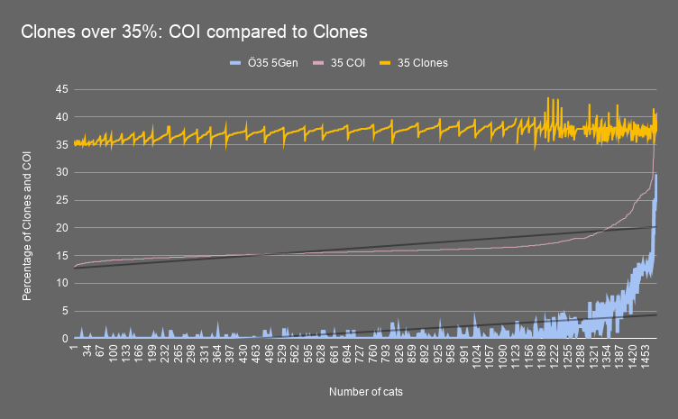 Clones over 35 COI compared to Clones