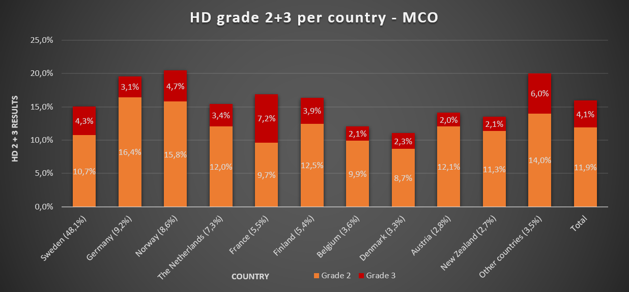 HD grade 23 per country