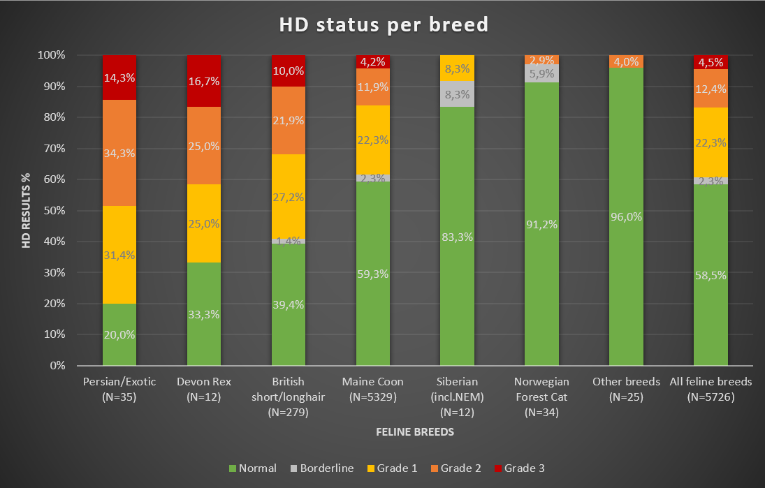 Chart 1: HD per breed