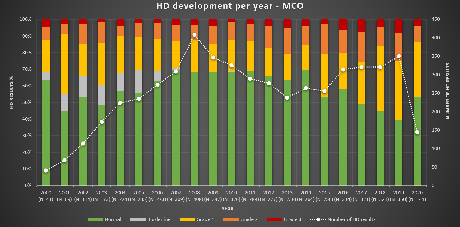 HD per year