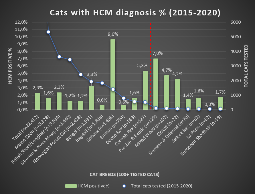 Chart 3: Cats with HCM during the last 5 years of the healthprogram