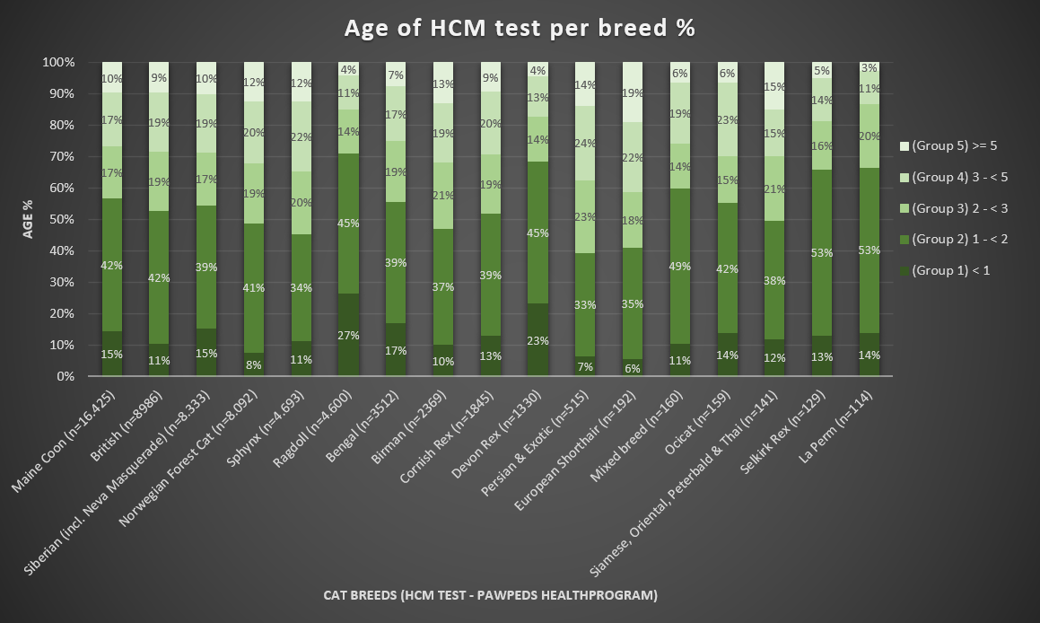 Chart 5: Age of the cat when tested on HCM - per breed