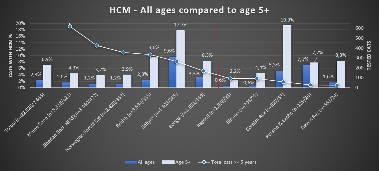 Chart 8: All cats compared to cats 5 years or older, with HCM diagnosis (recent period of the last 5 years)