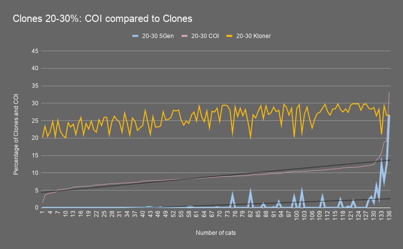 Clones 20 30 COI compared to Clones
