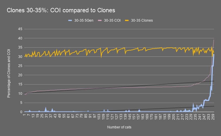 Clones 30 35 COI compared to Clones