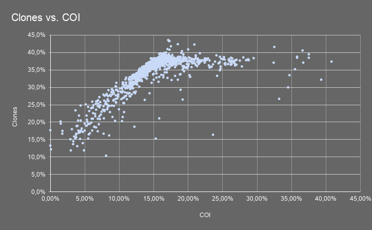 Clones vs COI