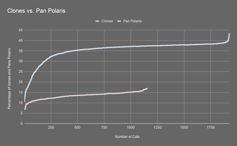 Clones vs Pan Polaris