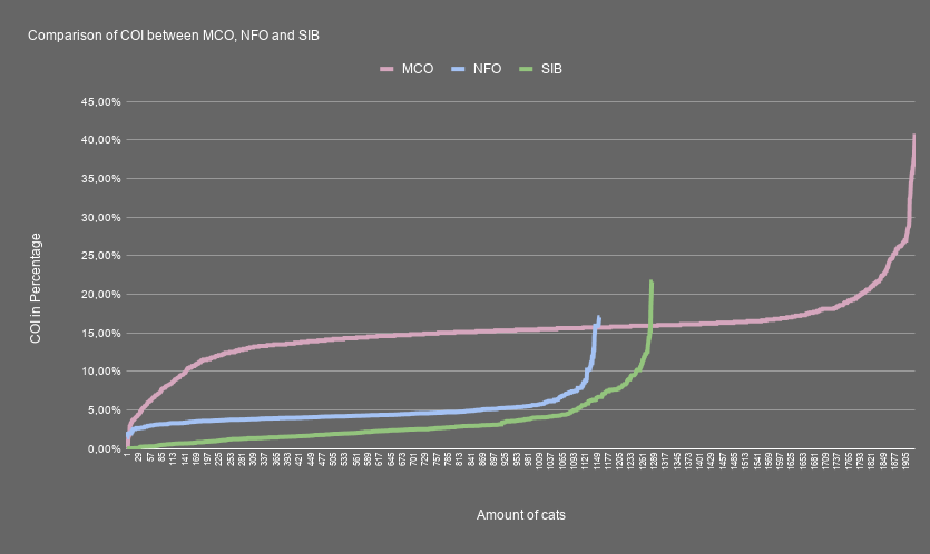 Comparison of COI between MCO NFO and SIB