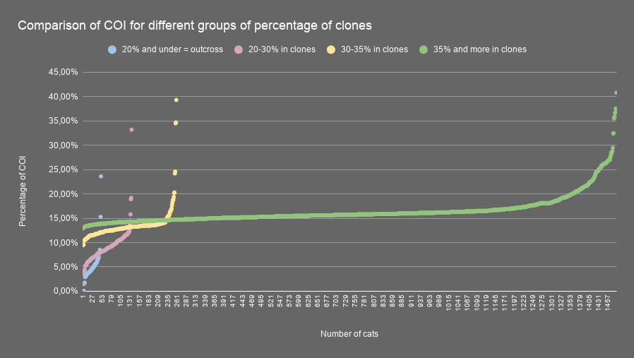 Comparison of COI for different groups of percentage of clones