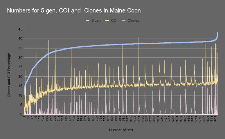 Numbers for 5 gen COI and Clones in Maine Coon