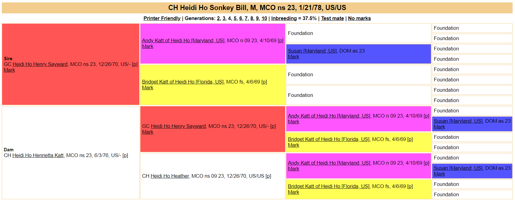 Pedigree of Sonkey