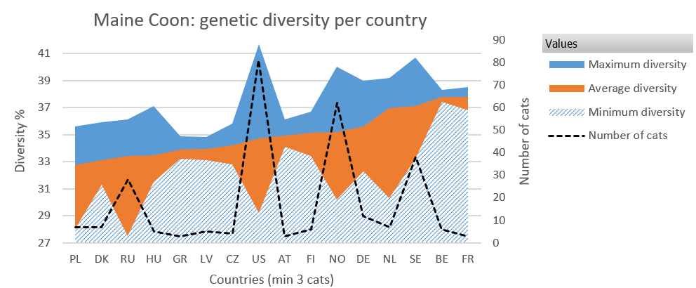 GenDiv per country