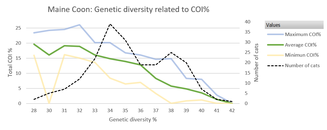 GenDiv vs COI