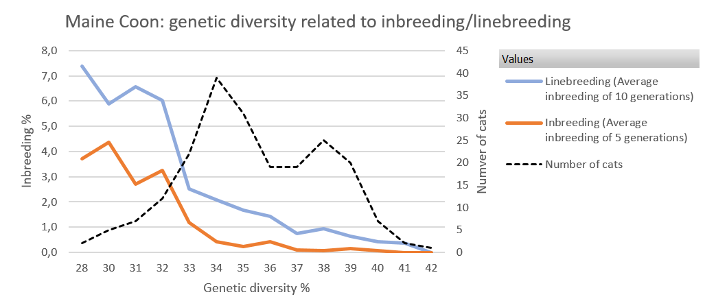 GenDiv vs Inbreeding