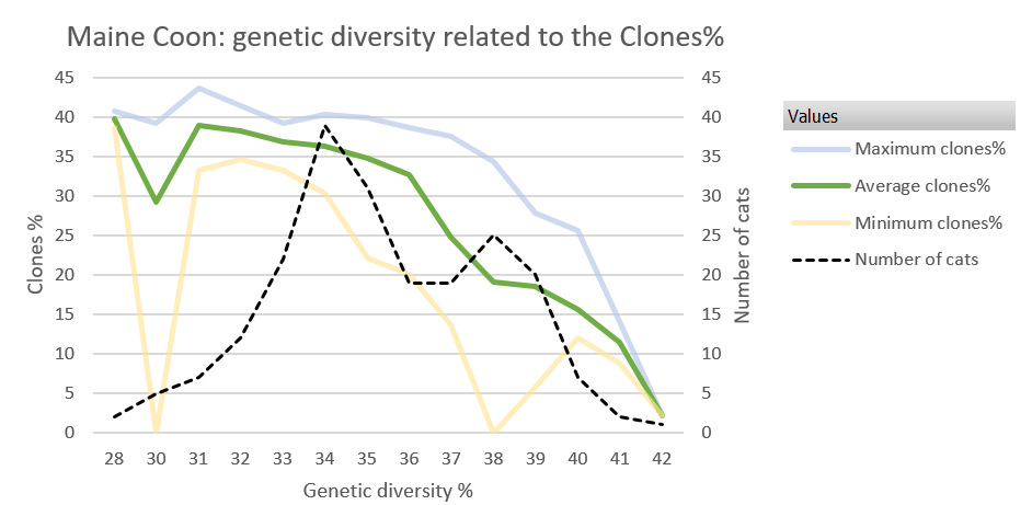 GenDiv vs clones