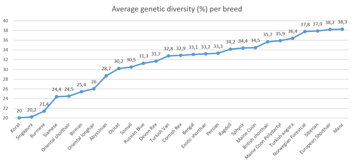 Median per breed