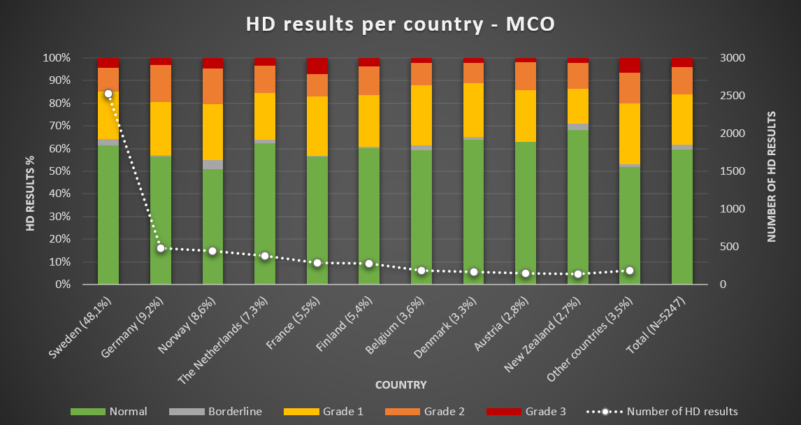 HD per country