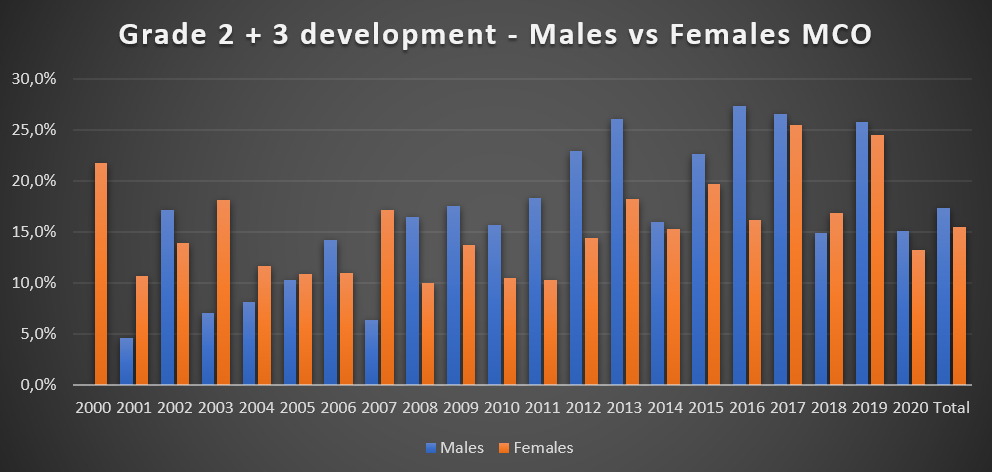 HD per year per gender