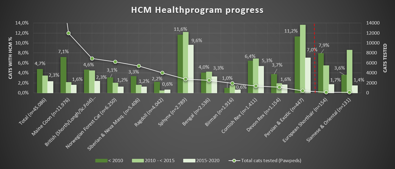 Chart 4: HCM cases in three periods in time - Healthprogram progress